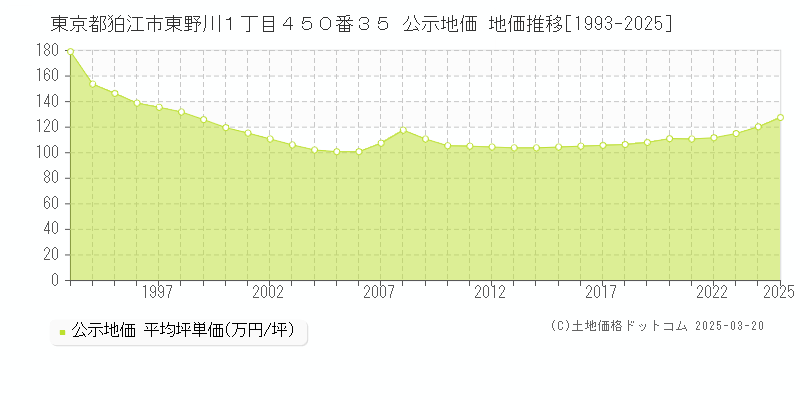 東京都狛江市東野川１丁目４５０番３５ 公示地価 地価推移[1993-2025]