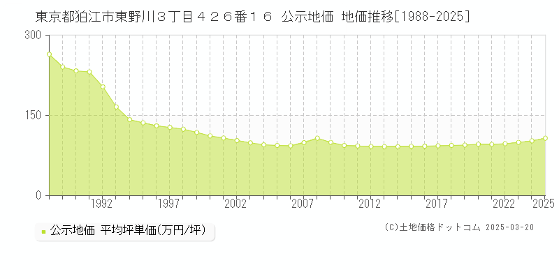 東京都狛江市東野川３丁目４２６番１６ 公示地価 地価推移[1988-2025]