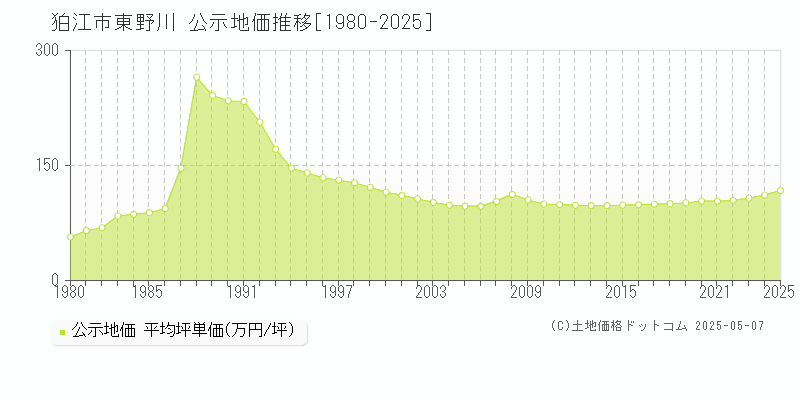 東野川(狛江市)の公示地価推移グラフ(坪単価)[1980-2025年]