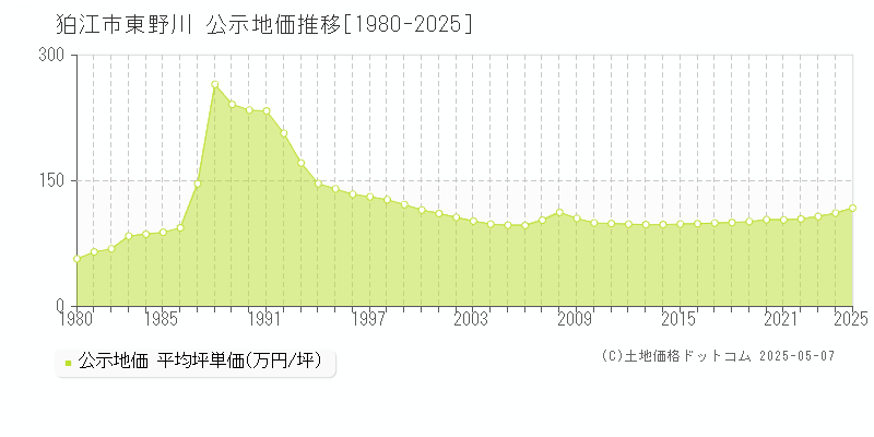 狛江市東野川の地価公示推移グラフ 