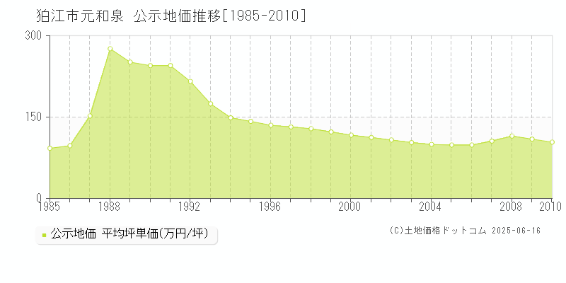 元和泉(狛江市)の公示地価推移グラフ(坪単価)[1985-2010年]