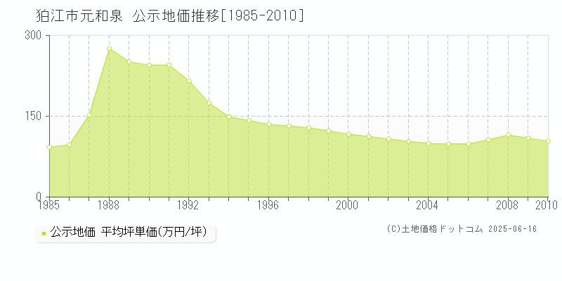 狛江市元和泉の地価公示推移グラフ 