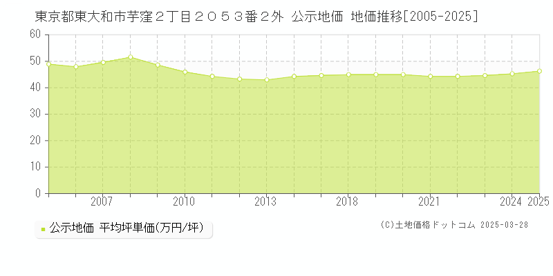 東京都東大和市芋窪２丁目２０５３番２外 公示地価 地価推移[2005-2025]