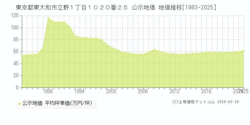 東京都東大和市立野１丁目１０２０番２５ 公示地価 地価推移[1983-2025]