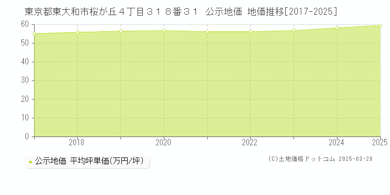 東京都東大和市桜が丘４丁目３１８番３１ 公示地価 地価推移[2017-2025]