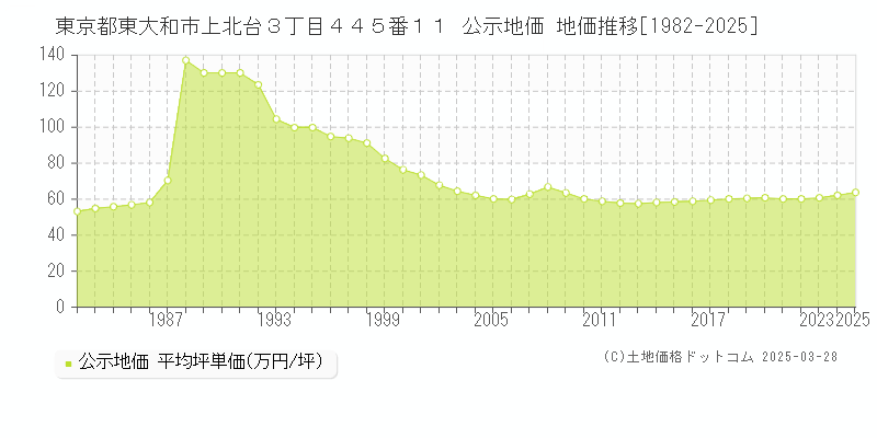 東京都東大和市上北台３丁目４４５番１１ 公示地価 地価推移[1982-2025]