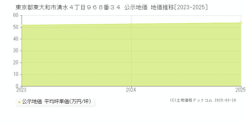 東京都東大和市清水４丁目９６８番３４ 公示地価 地価推移[2023-2025]