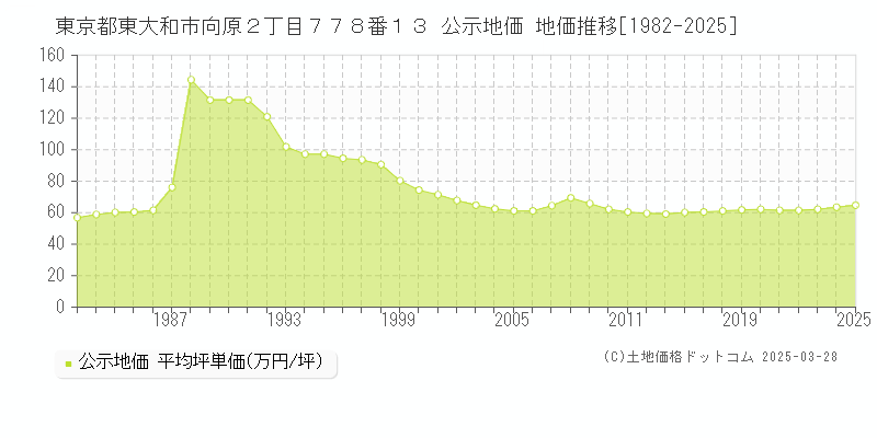 東京都東大和市向原２丁目７７８番１３ 公示地価 地価推移[1982-2025]