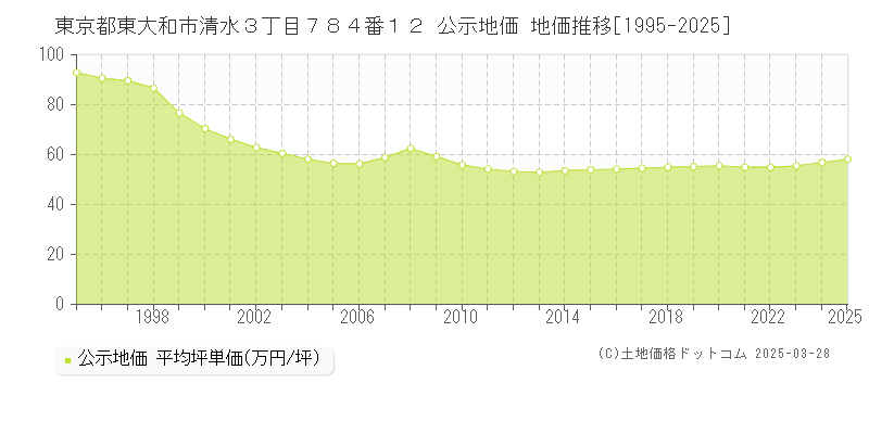 東京都東大和市清水３丁目７８４番１２ 公示地価 地価推移[1995-2025]
