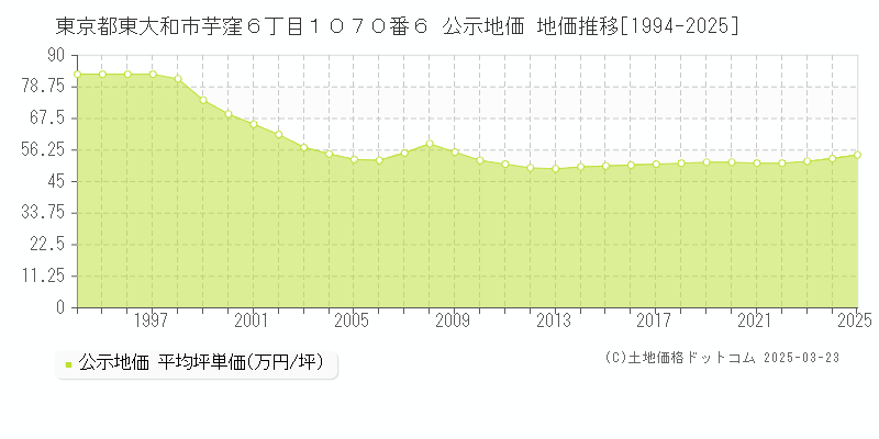 東京都東大和市芋窪６丁目１０７０番６ 公示地価 地価推移[1994-2025]