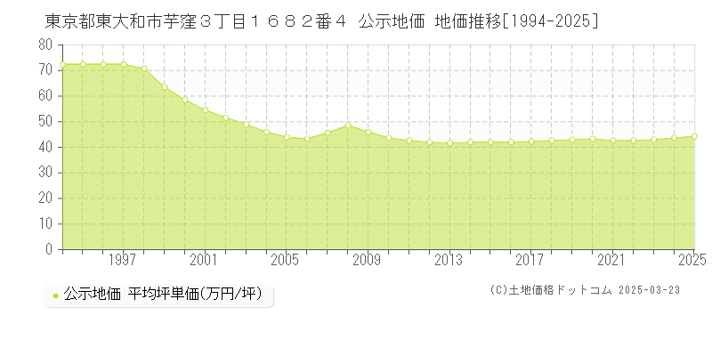 東京都東大和市芋窪３丁目１６８２番４ 公示地価 地価推移[1994-2025]