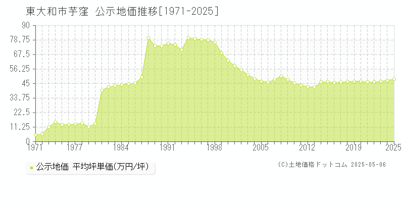 芋窪(東大和市)の公示地価推移グラフ(坪単価)[1971-2025年]