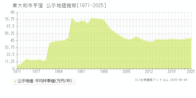 東大和市芋窪の地価公示推移グラフ 