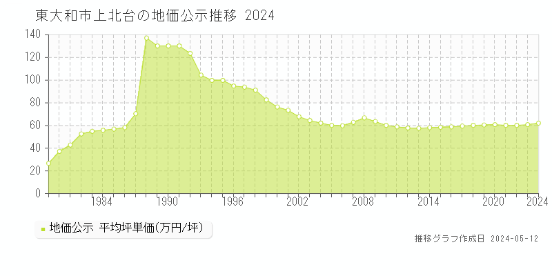 東大和市上北台の地価公示推移グラフ 