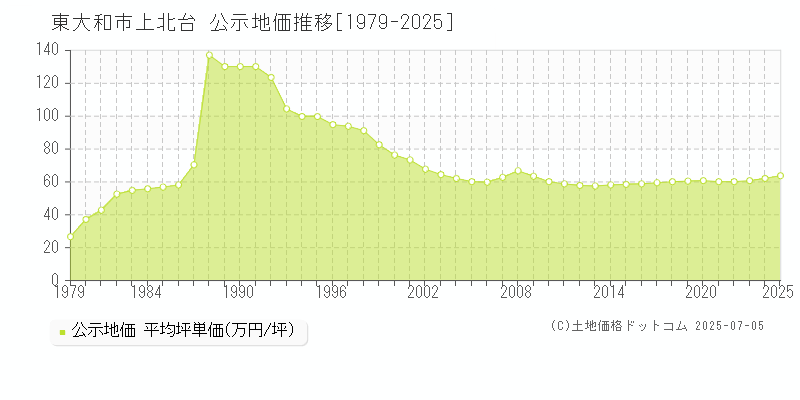 上北台(東大和市)の公示地価推移グラフ(坪単価)[1979-2025年]