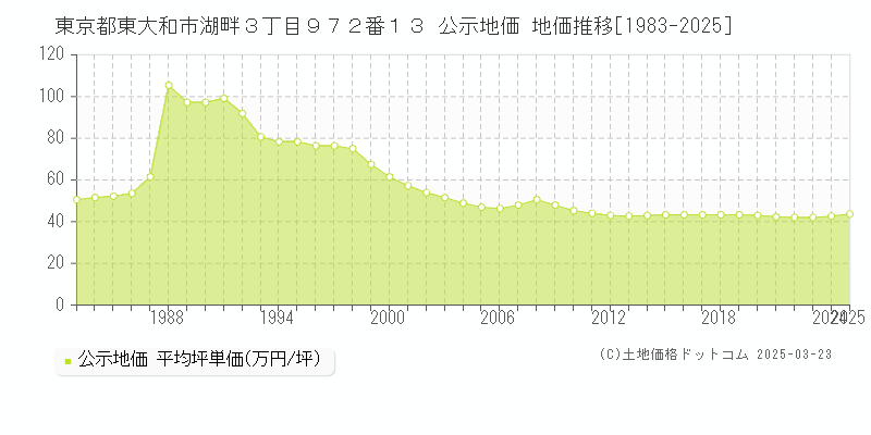 東京都東大和市湖畔３丁目９７２番１３ 公示地価 地価推移[1983-2025]