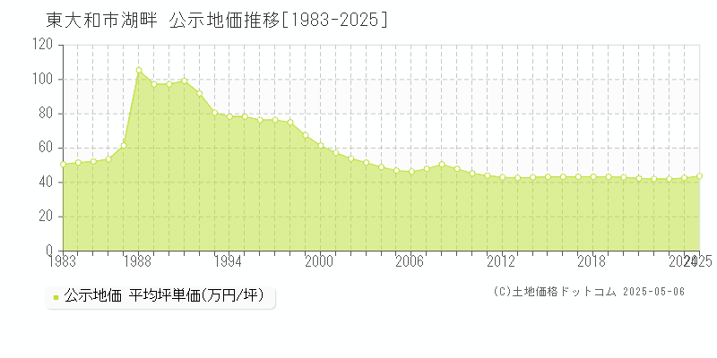 湖畔(東大和市)の公示地価推移グラフ(坪単価)[1983-2025年]