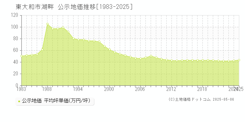 東大和市湖畔の地価公示推移グラフ 