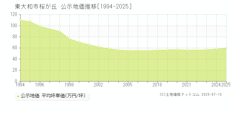 桜が丘(東大和市)の公示地価推移グラフ(坪単価)[1994-2025年]
