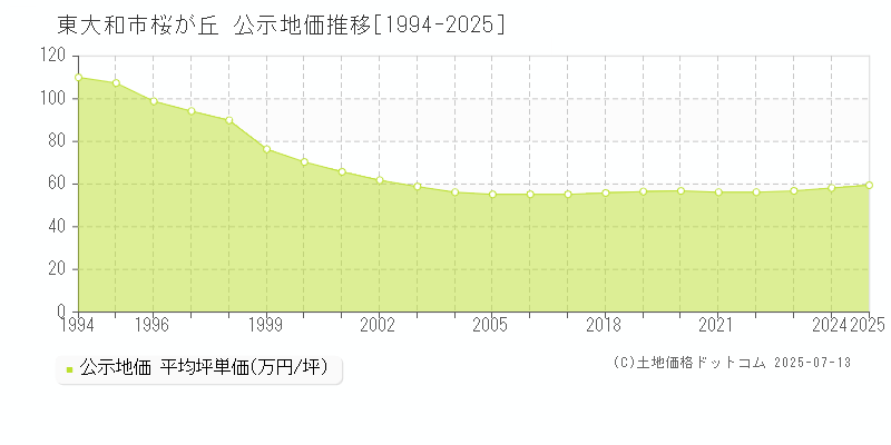 東大和市桜が丘の地価公示推移グラフ 