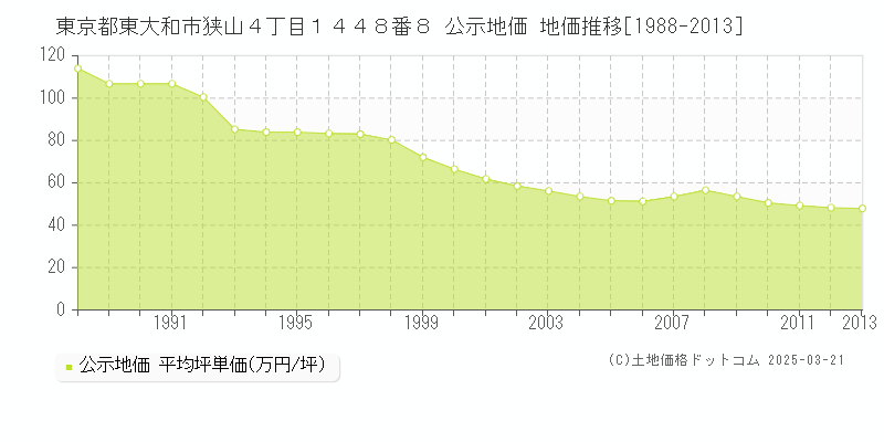 東京都東大和市狭山４丁目１４４８番８ 公示地価 地価推移[1988-2013]