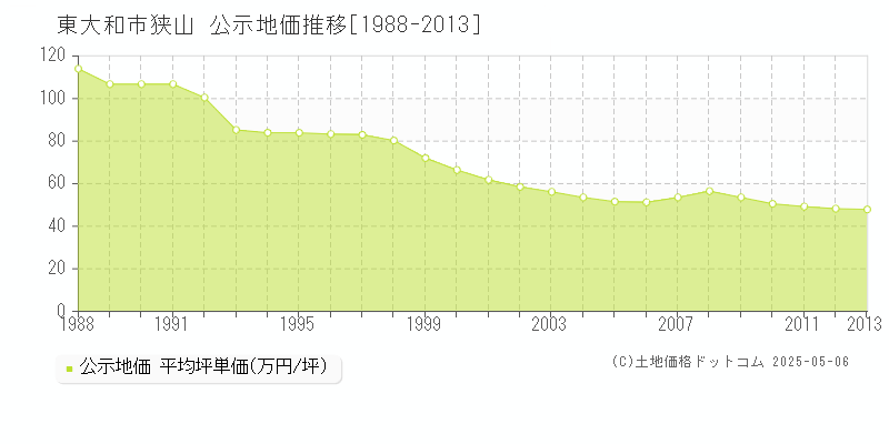 狭山(東大和市)の公示地価推移グラフ(坪単価)[1988-2013年]