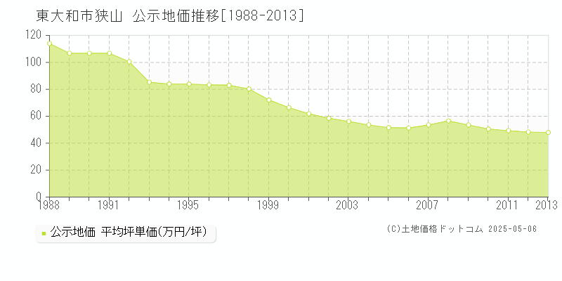 東大和市狭山の地価公示推移グラフ 