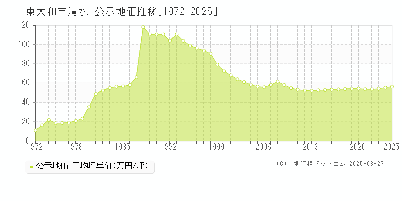 清水(東大和市)の公示地価推移グラフ(坪単価)[1972-2025年]