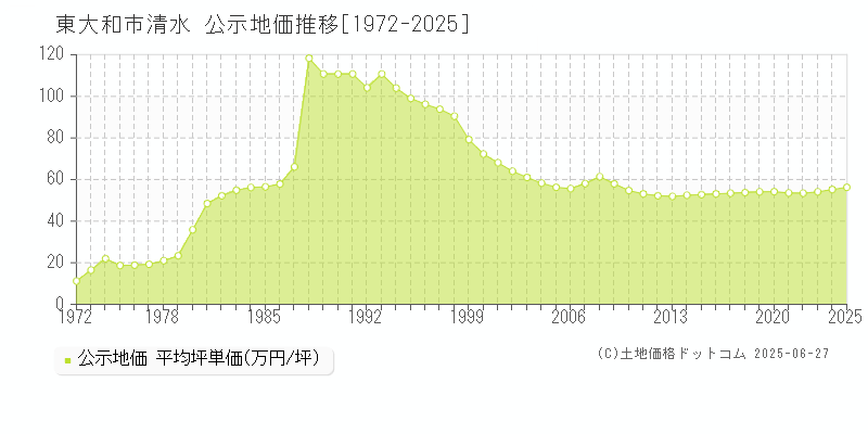 東大和市清水の地価公示推移グラフ 