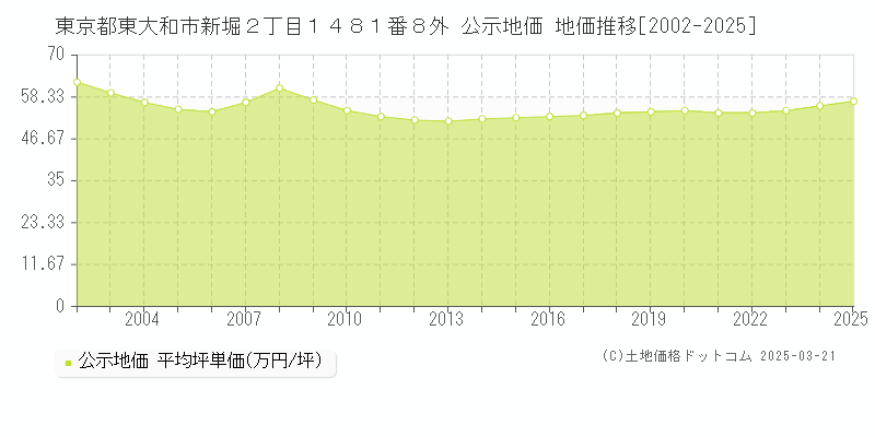 東京都東大和市新堀２丁目１４８１番８外 公示地価 地価推移[2002-2025]
