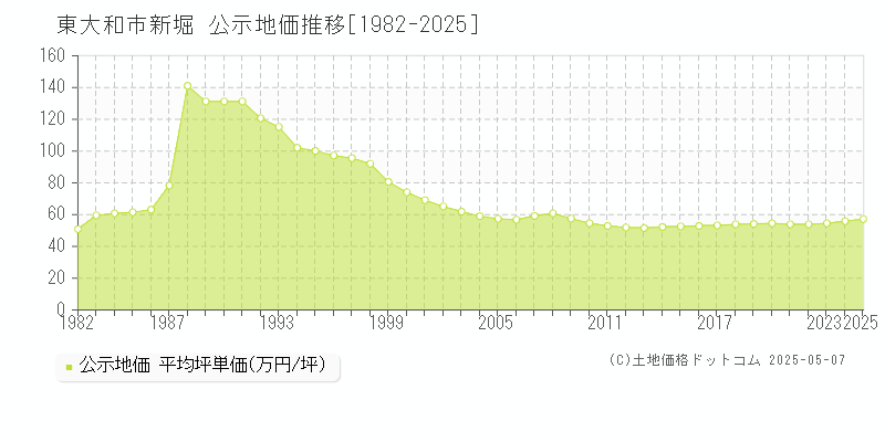 新堀(東大和市)の公示地価推移グラフ(坪単価)[1982-2025年]