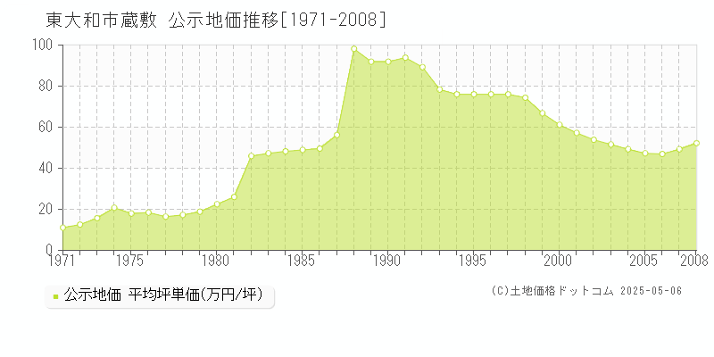 蔵敷(東大和市)の公示地価推移グラフ(坪単価)[1971-2008年]
