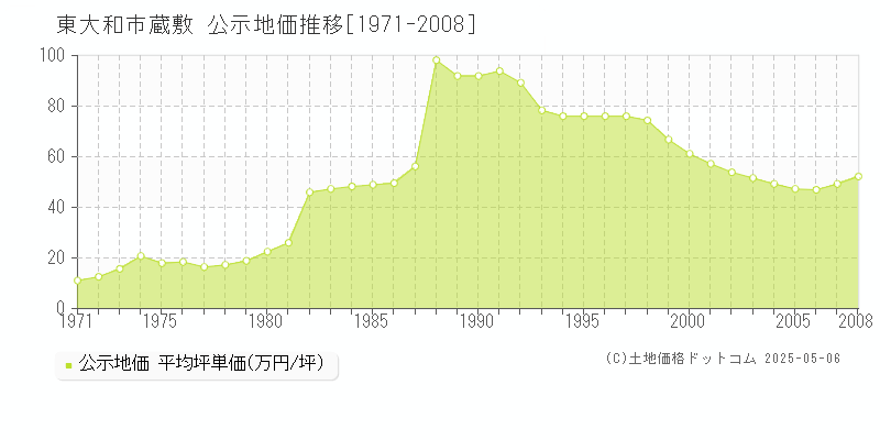 東大和市蔵敷の地価公示推移グラフ 