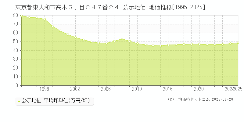 東京都東大和市高木３丁目３４７番２４ 公示地価 地価推移[1995-2025]