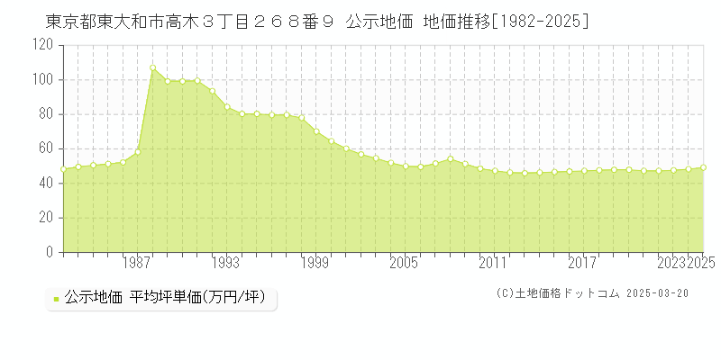 東京都東大和市高木３丁目２６８番９ 公示地価 地価推移[1982-2025]