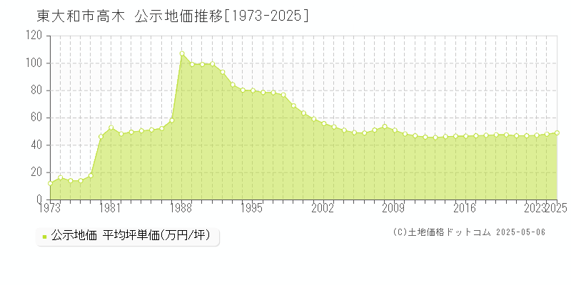 高木(東大和市)の公示地価推移グラフ(坪単価)[1973-2025年]
