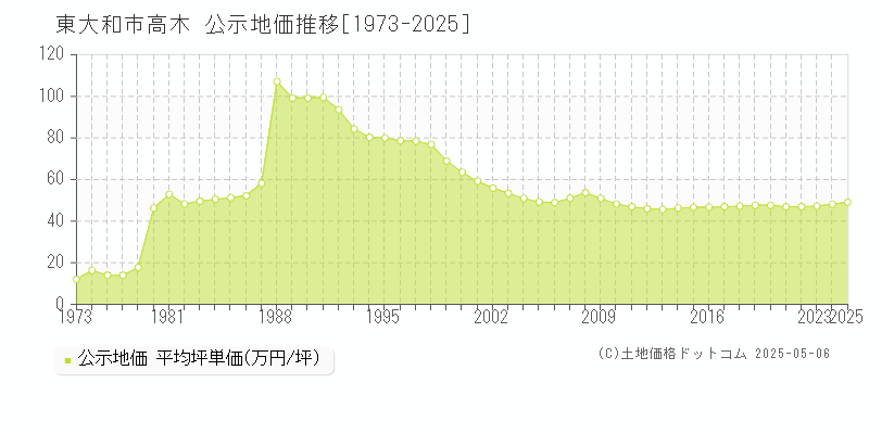 東大和市高木の地価公示推移グラフ 