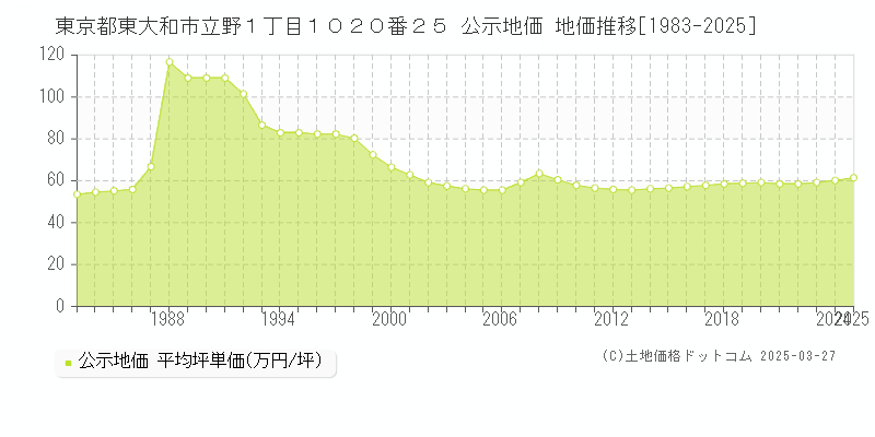 東京都東大和市立野１丁目１０２０番２５ 公示地価 地価推移[1983-2025]