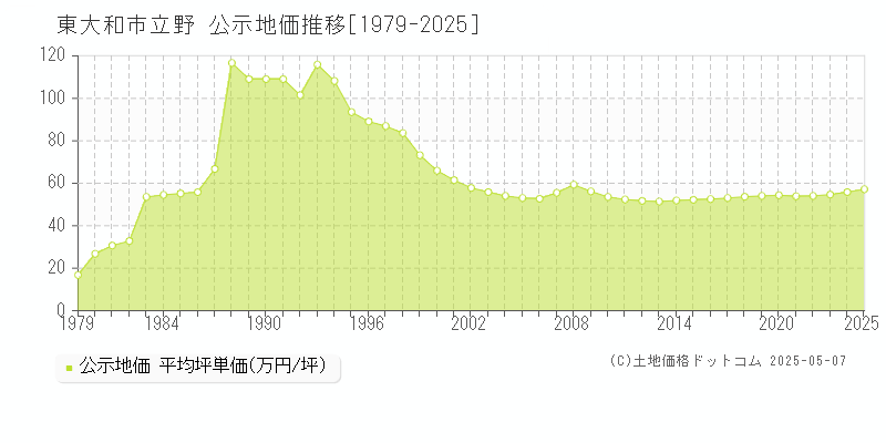 立野(東大和市)の公示地価推移グラフ(坪単価)[1979-2025年]