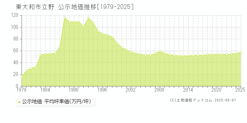 東大和市立野の地価公示推移グラフ 