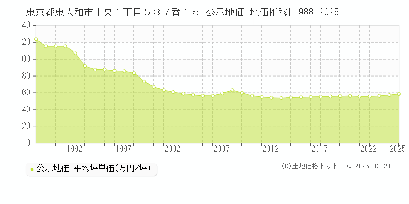 東京都東大和市中央１丁目５３７番１５ 公示地価 地価推移[1988-2025]