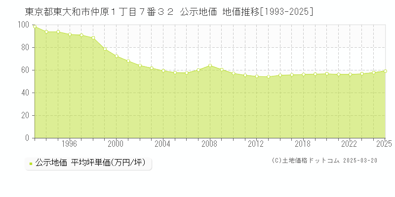 東京都東大和市仲原１丁目７番３２ 公示地価 地価推移[1993-2025]
