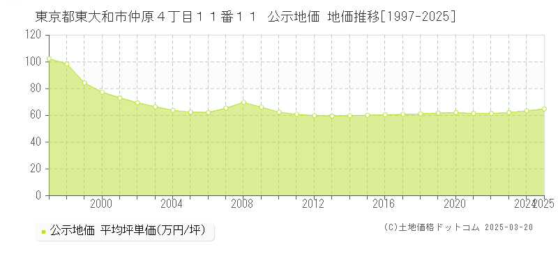東京都東大和市仲原４丁目１１番１１ 公示地価 地価推移[1997-2025]
