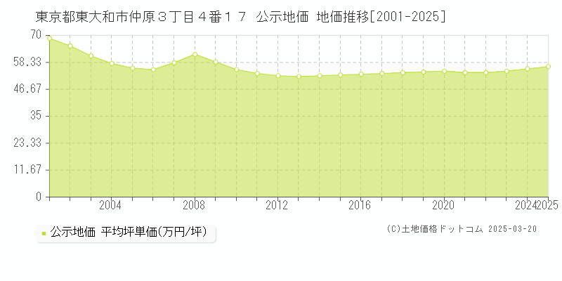 東京都東大和市仲原３丁目４番１７ 公示地価 地価推移[2001-2025]