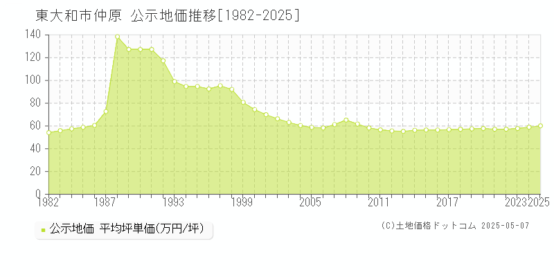 仲原(東大和市)の公示地価推移グラフ(坪単価)[1982-2025年]