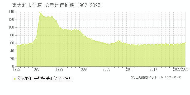 東大和市仲原の地価公示推移グラフ 