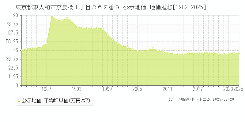 東京都東大和市奈良橋１丁目３６２番９ 公示地価 地価推移[1982-2025]