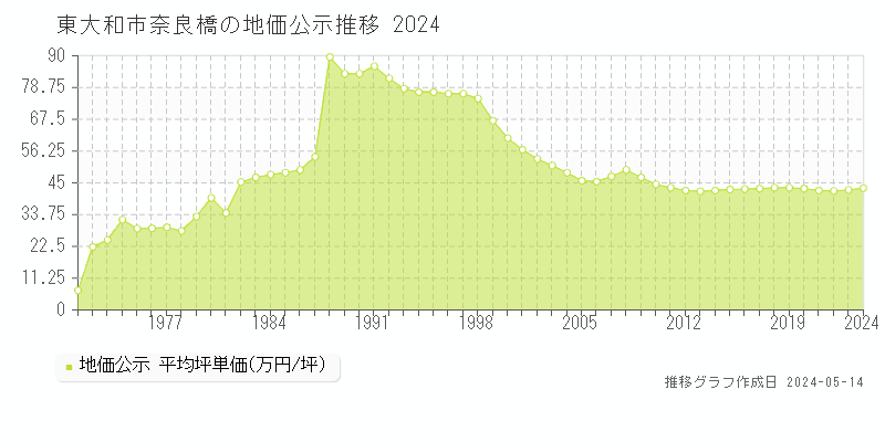 東大和市奈良橋の地価公示推移グラフ 