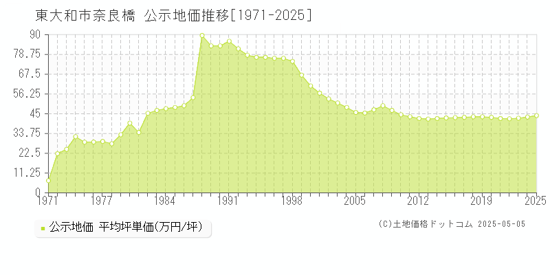 奈良橋(東大和市)の公示地価推移グラフ(坪単価)[1971-2025年]