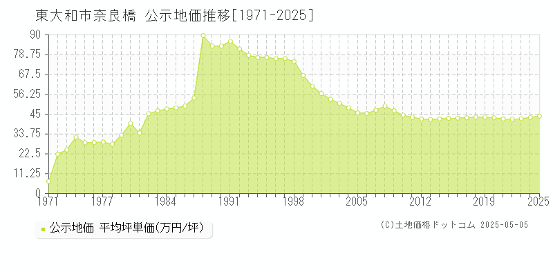 東大和市奈良橋の地価公示推移グラフ 